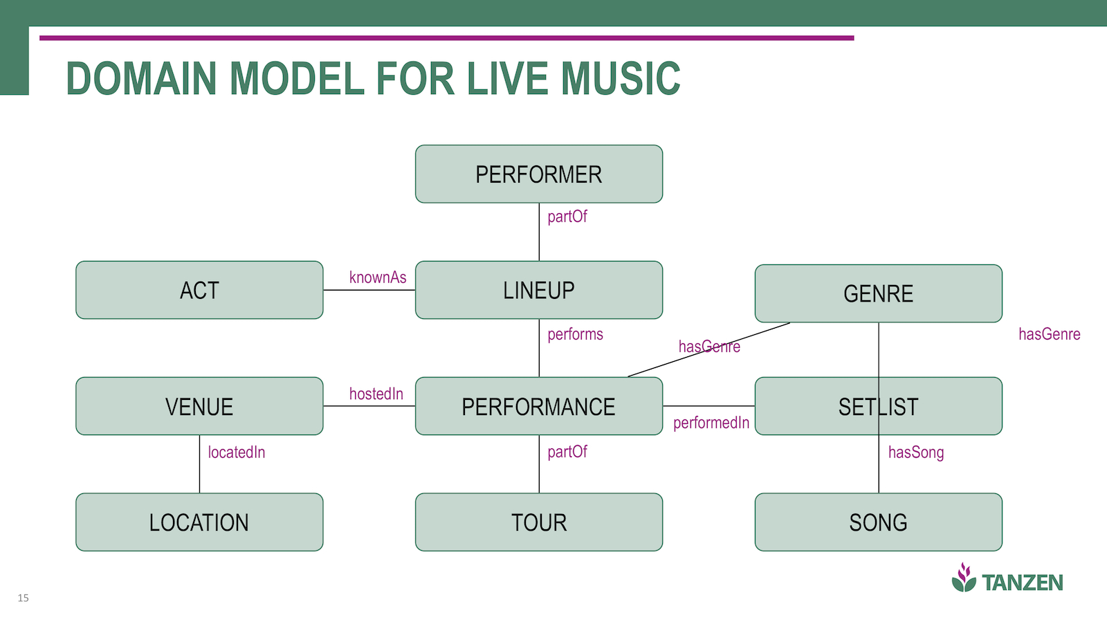 Club craft meetup content domain model