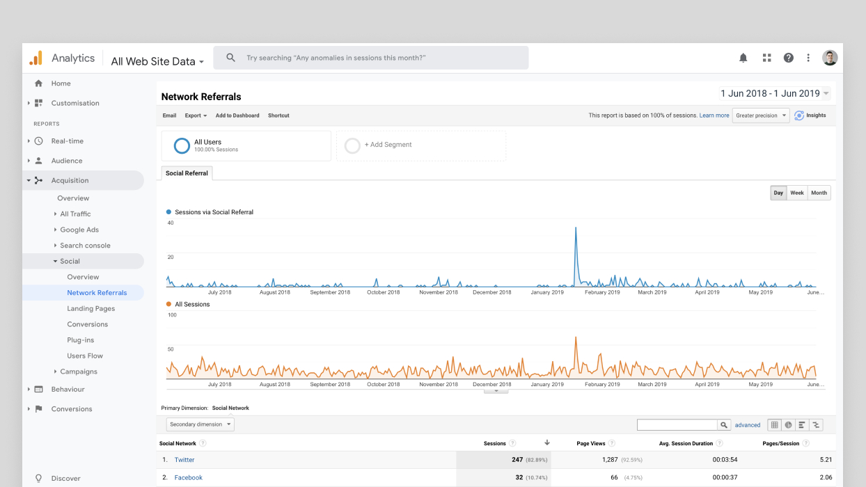 Club google analytics data driven